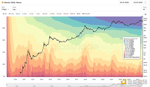 BTC 生态未来发展的思考与判断