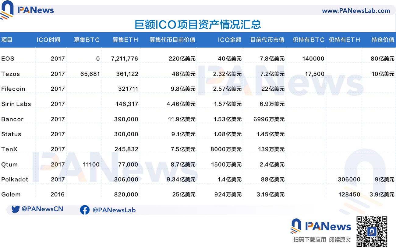 ICO泡沫下的众生相：有的成为比特币巨富，有的市值仅剩7万