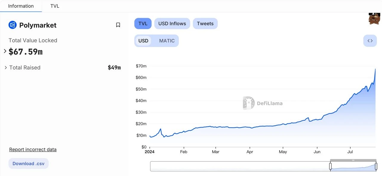 从Polymarket的出圈发掘预测市场的更多财富密码