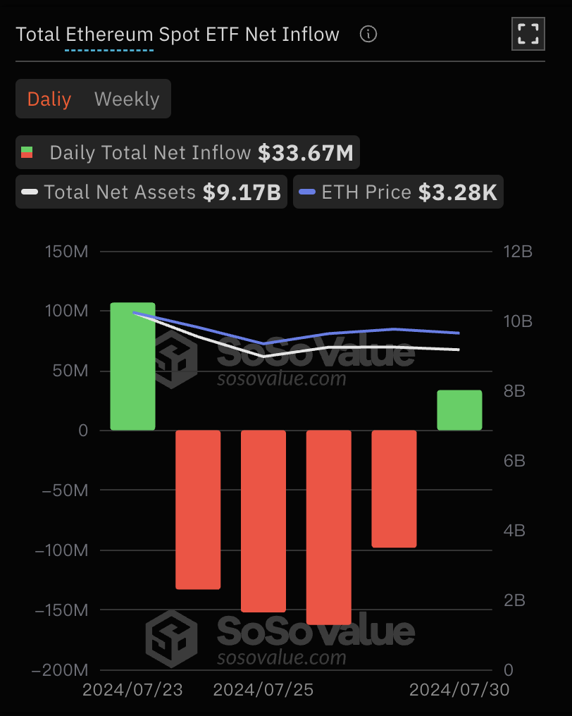 7月30日，以太坊现货ETF总净流入3366.83万美元，过去4日净流出后首次净流入