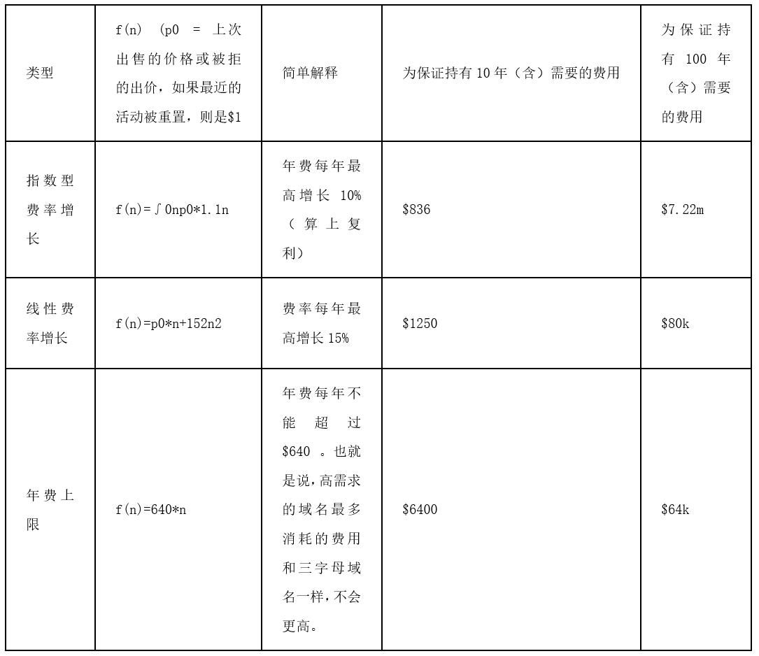 Vitalik：详谈ENS域名所有权，基于需求的经常性费用应该存在吗？